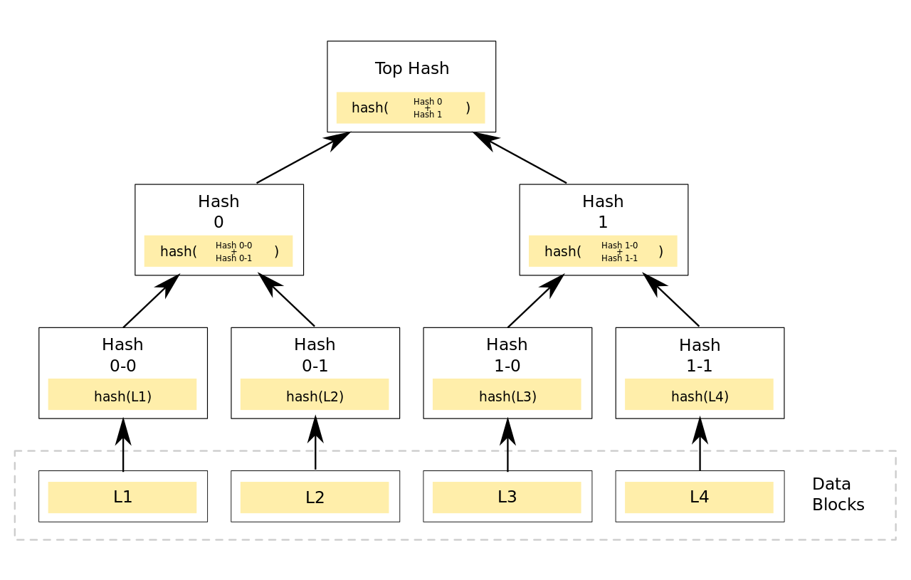 diagram showing Merkle tree